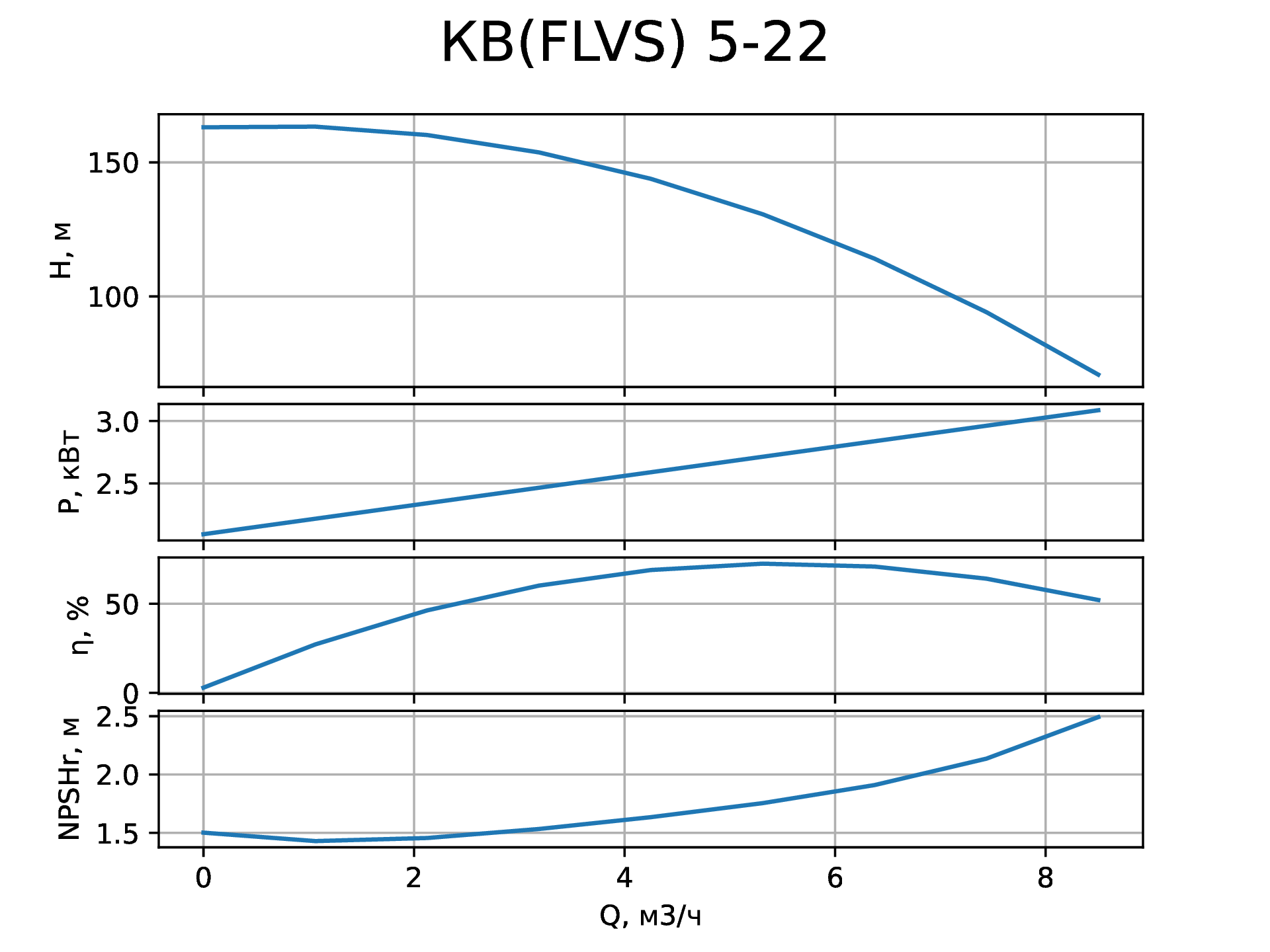 Параметры вертикального насоса КВ (FLVS) 5-22 от НК Крон